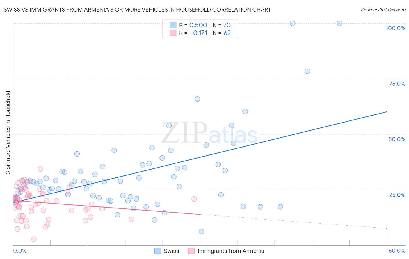 Swiss vs Immigrants from Armenia 3 or more Vehicles in Household