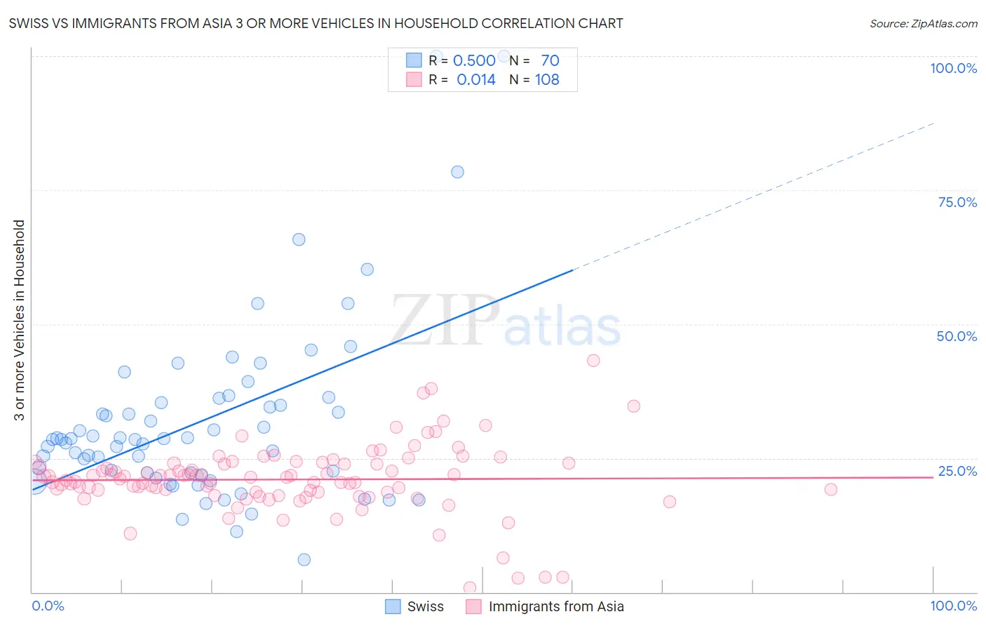 Swiss vs Immigrants from Asia 3 or more Vehicles in Household