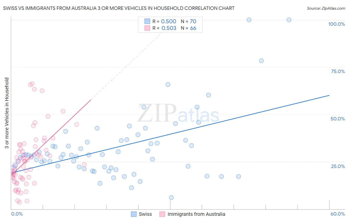 Swiss vs Immigrants from Australia 3 or more Vehicles in Household