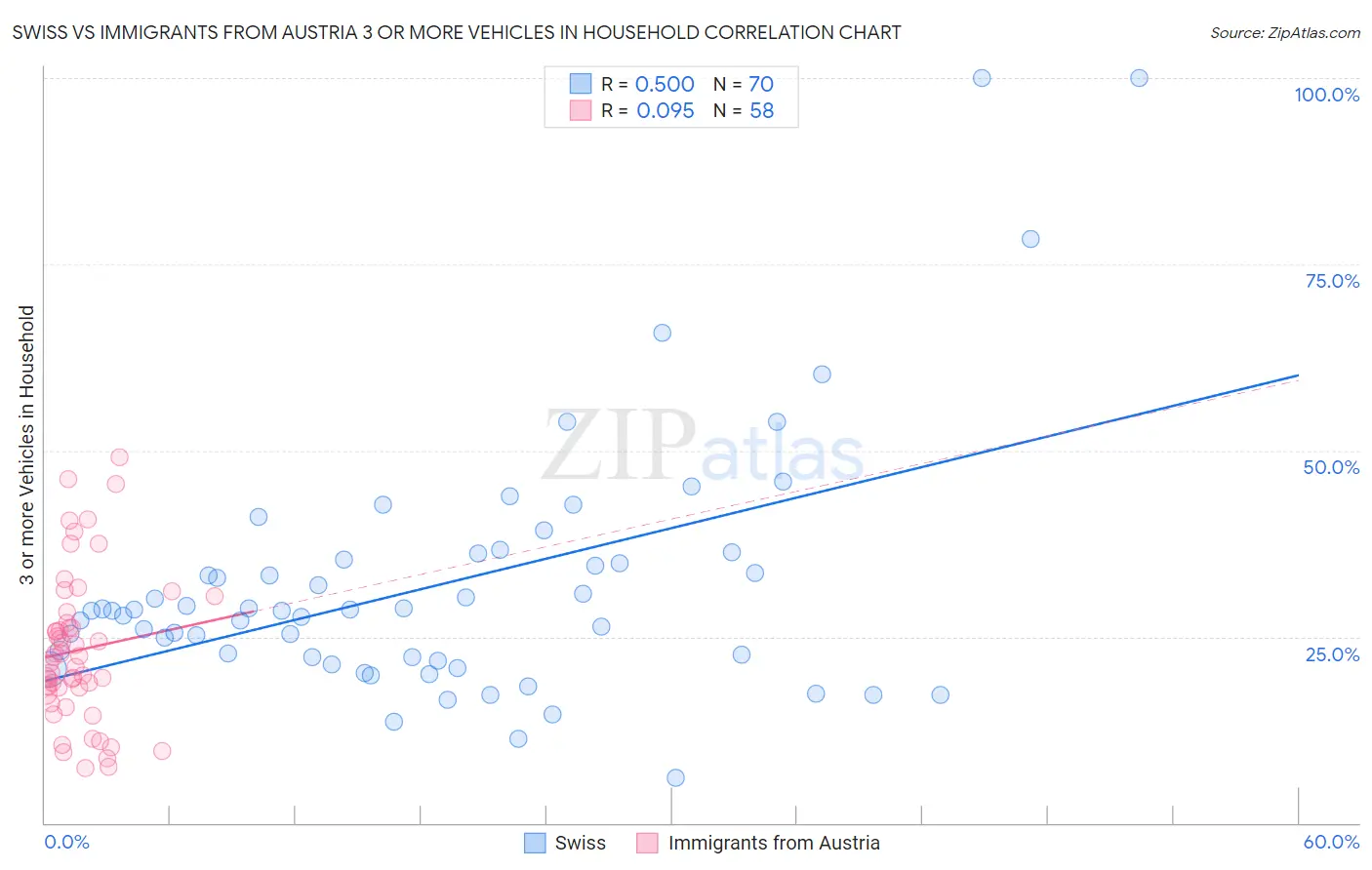 Swiss vs Immigrants from Austria 3 or more Vehicles in Household