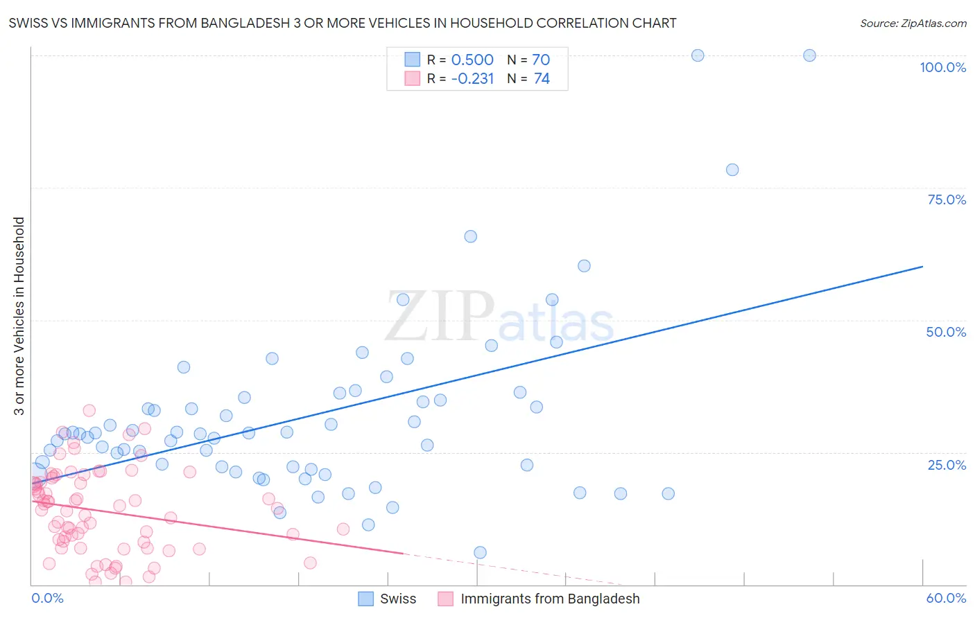 Swiss vs Immigrants from Bangladesh 3 or more Vehicles in Household