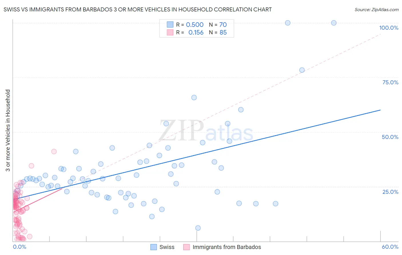 Swiss vs Immigrants from Barbados 3 or more Vehicles in Household