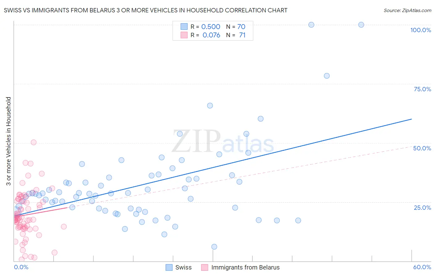 Swiss vs Immigrants from Belarus 3 or more Vehicles in Household