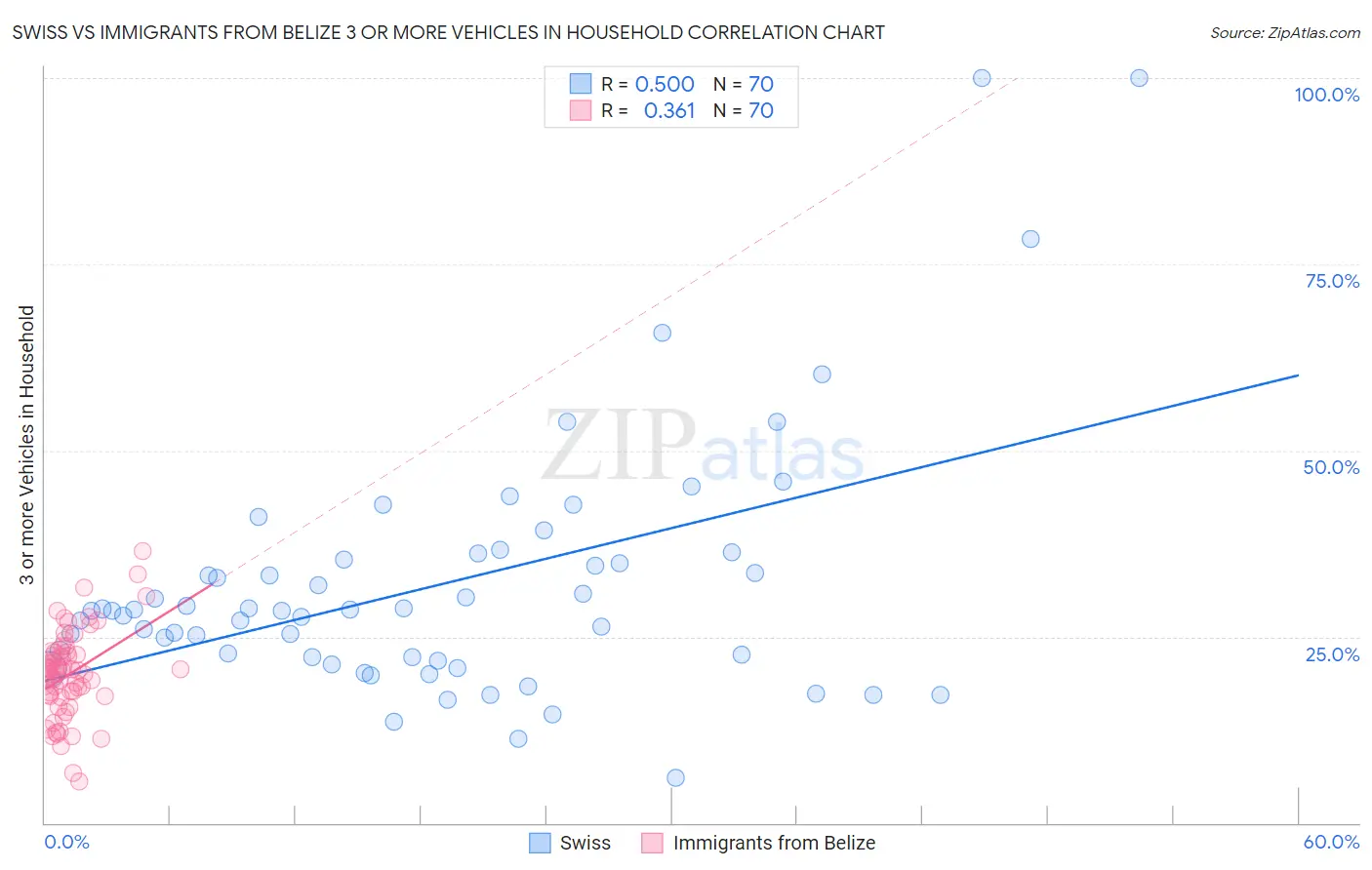 Swiss vs Immigrants from Belize 3 or more Vehicles in Household