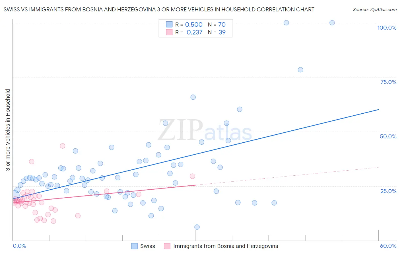Swiss vs Immigrants from Bosnia and Herzegovina 3 or more Vehicles in Household