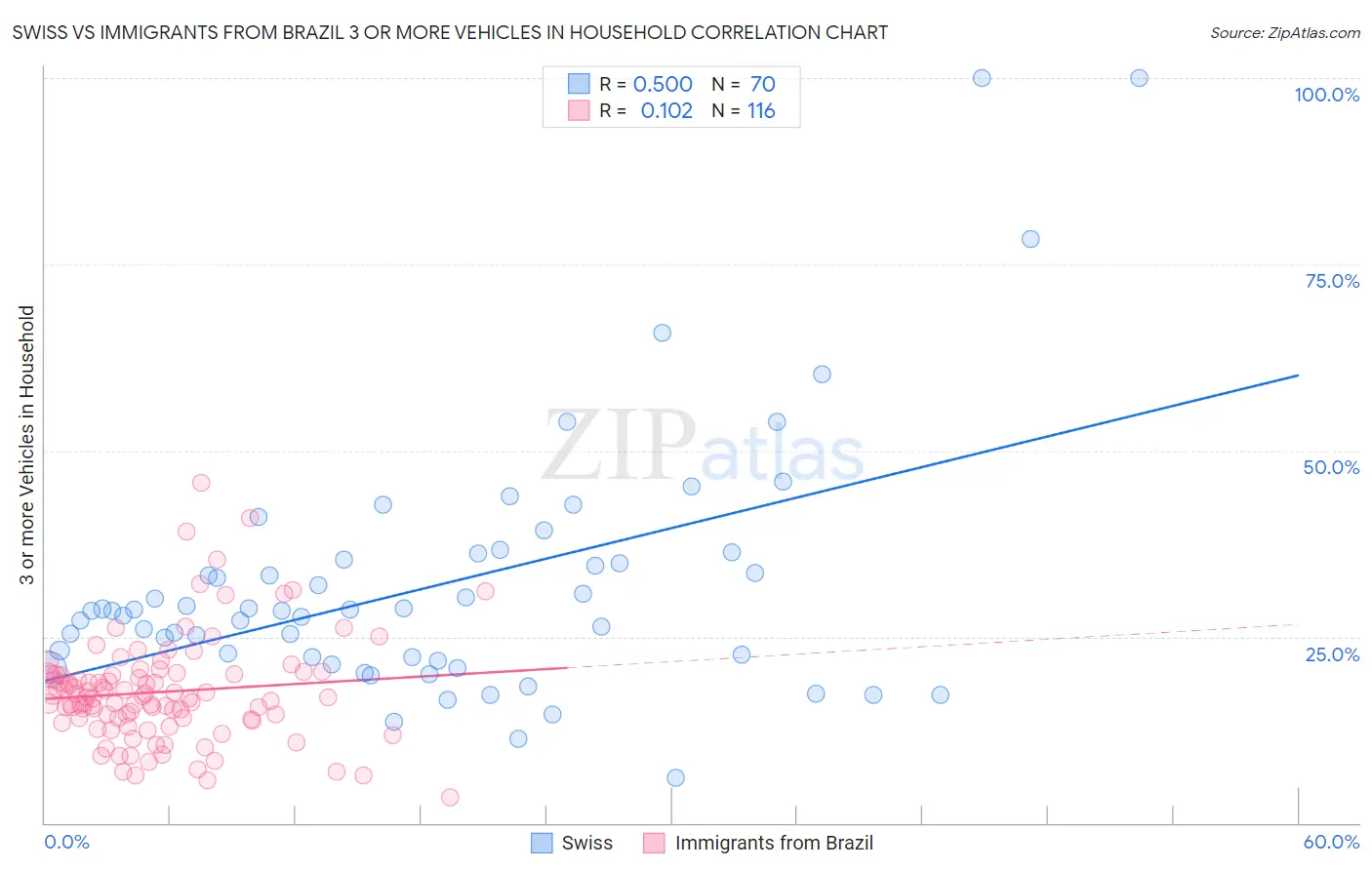 Swiss vs Immigrants from Brazil 3 or more Vehicles in Household