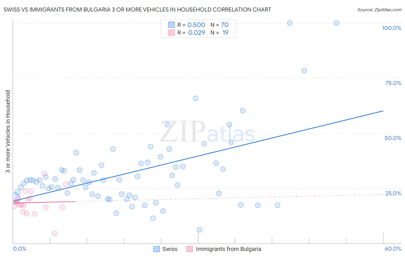 Swiss vs Immigrants from Bulgaria 3 or more Vehicles in Household