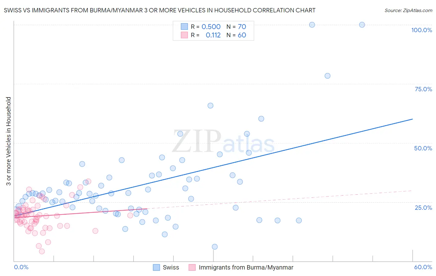 Swiss vs Immigrants from Burma/Myanmar 3 or more Vehicles in Household