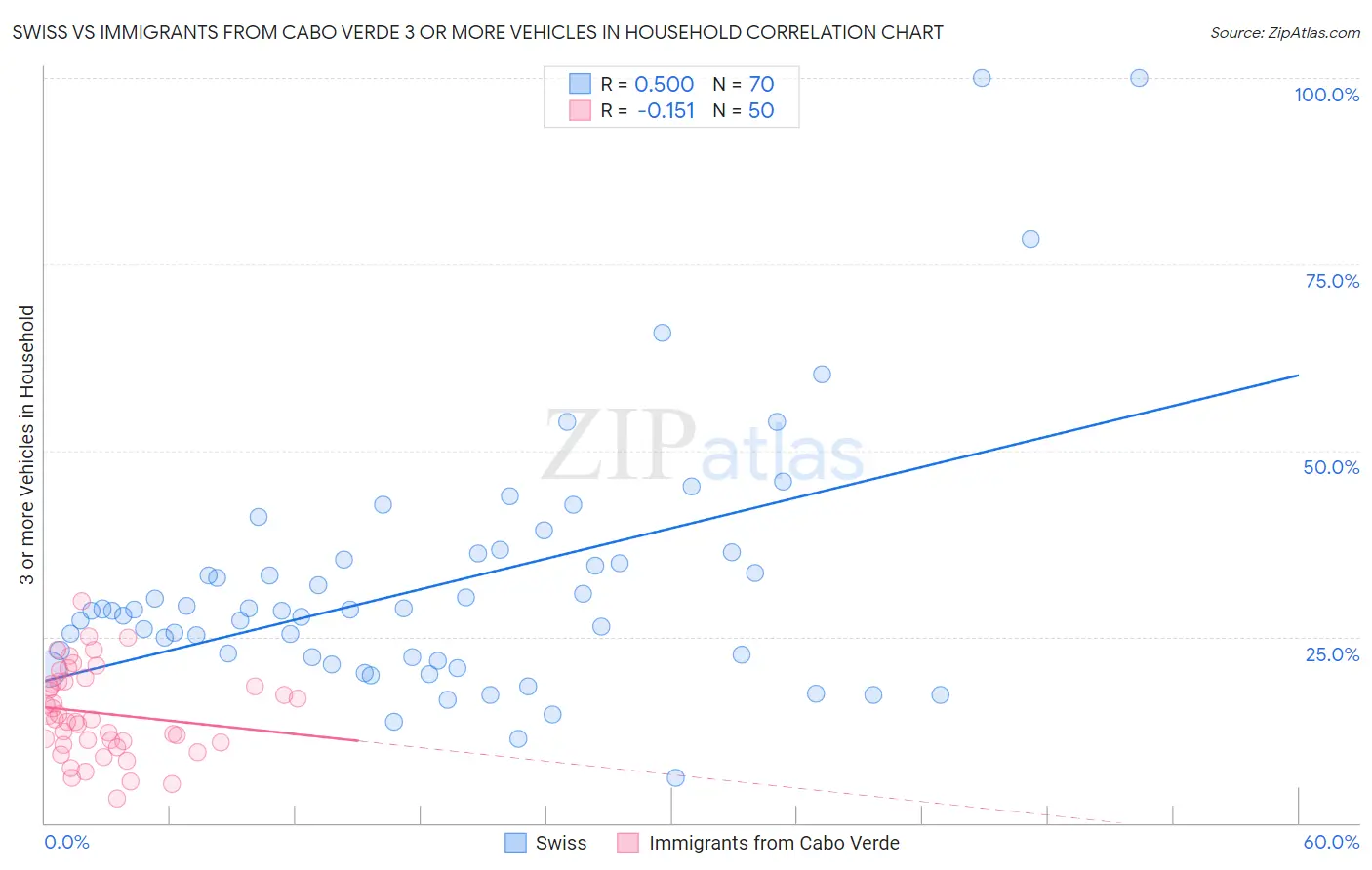 Swiss vs Immigrants from Cabo Verde 3 or more Vehicles in Household