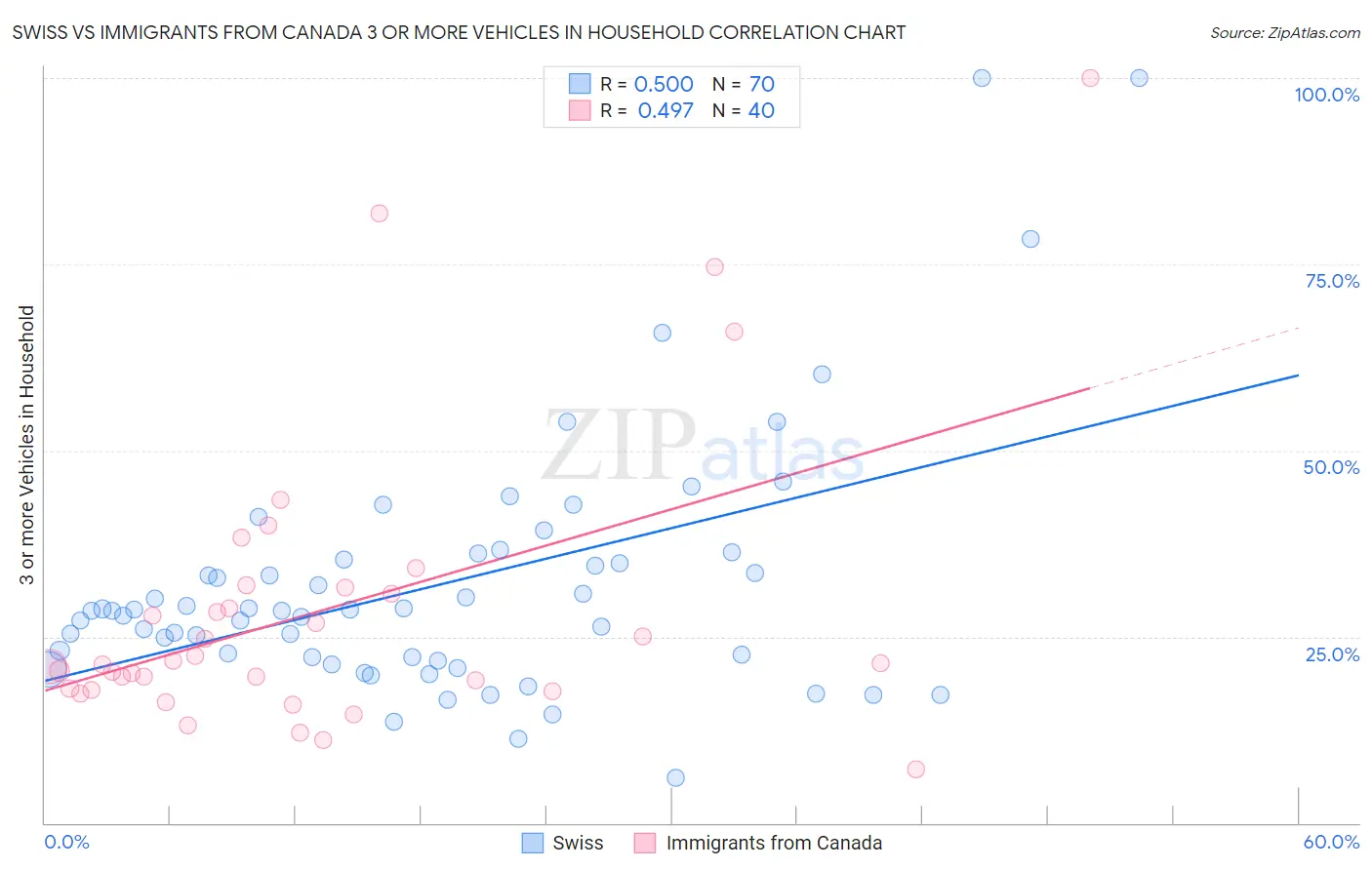 Swiss vs Immigrants from Canada 3 or more Vehicles in Household