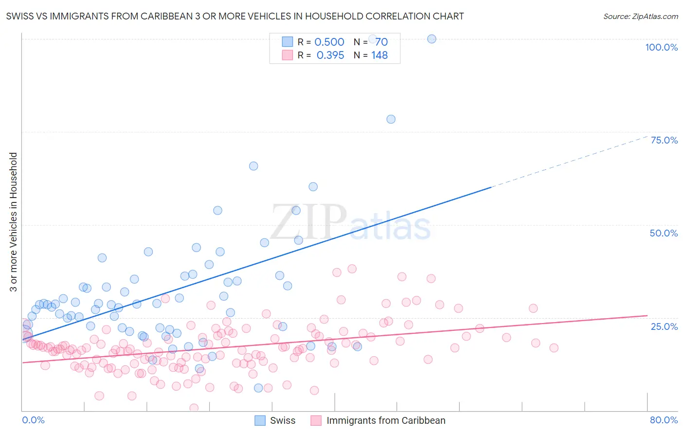 Swiss vs Immigrants from Caribbean 3 or more Vehicles in Household
