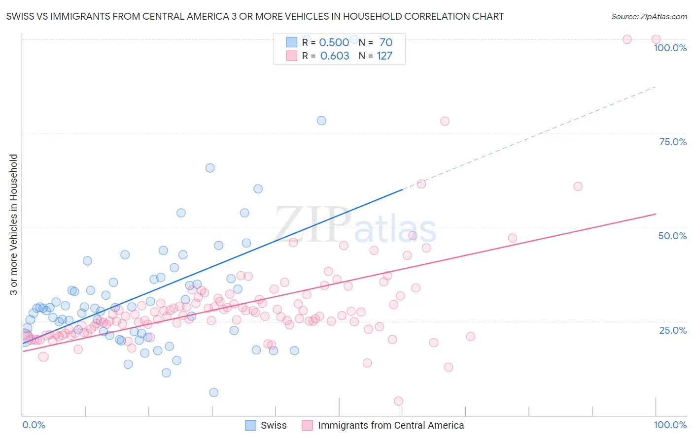 Swiss vs Immigrants from Central America 3 or more Vehicles in Household