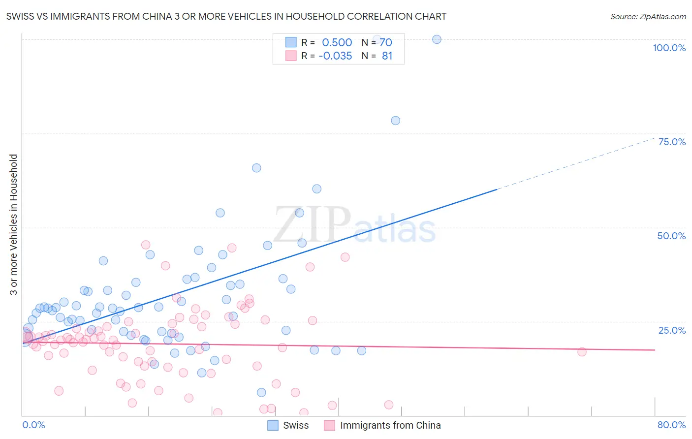 Swiss vs Immigrants from China 3 or more Vehicles in Household