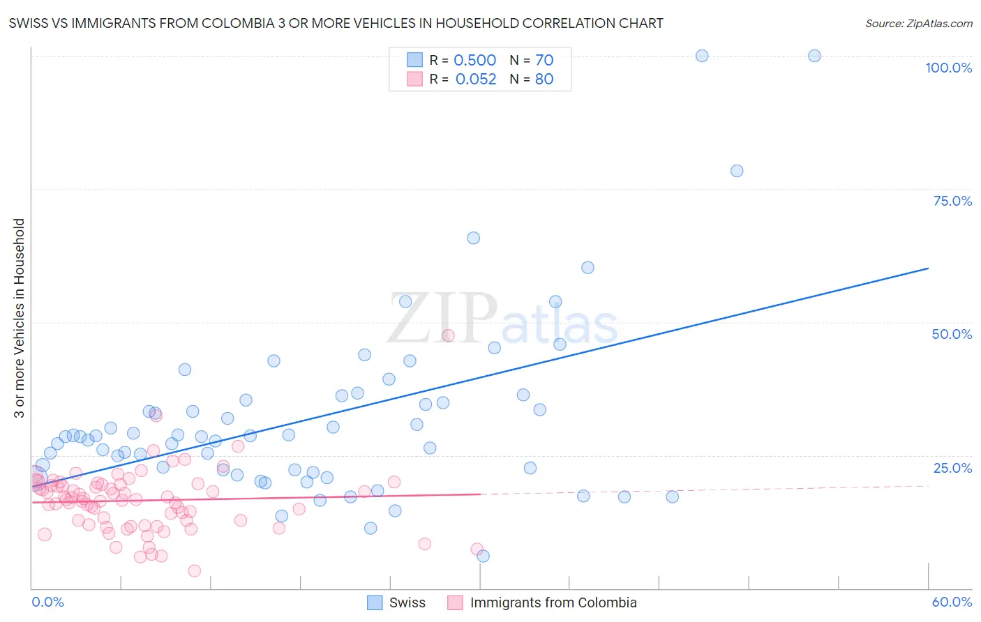 Swiss vs Immigrants from Colombia 3 or more Vehicles in Household