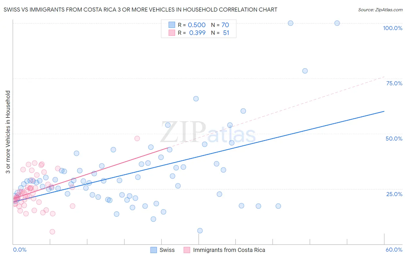 Swiss vs Immigrants from Costa Rica 3 or more Vehicles in Household