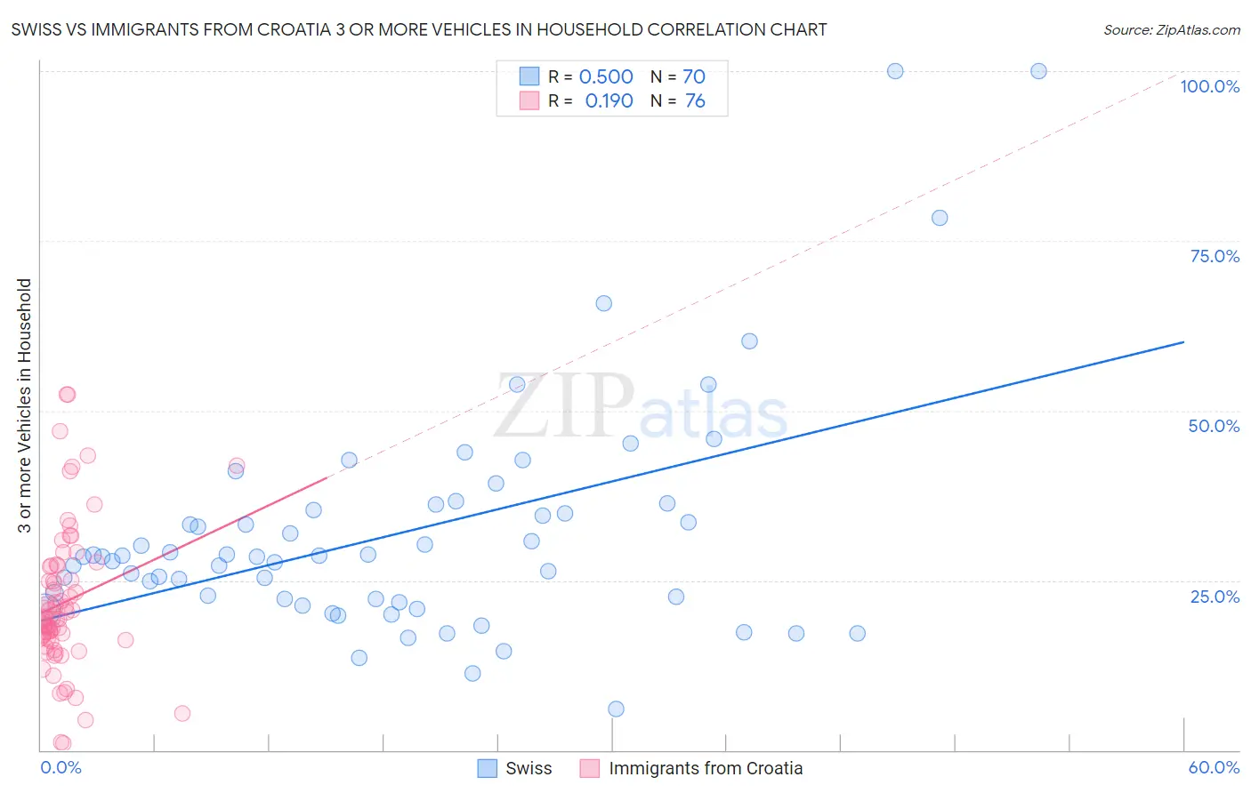 Swiss vs Immigrants from Croatia 3 or more Vehicles in Household