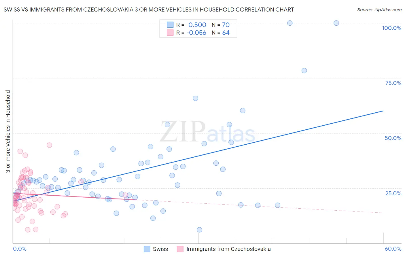 Swiss vs Immigrants from Czechoslovakia 3 or more Vehicles in Household