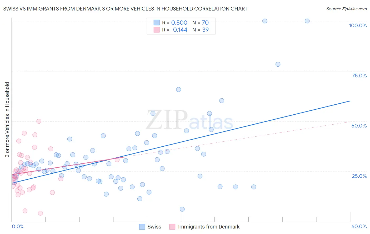 Swiss vs Immigrants from Denmark 3 or more Vehicles in Household