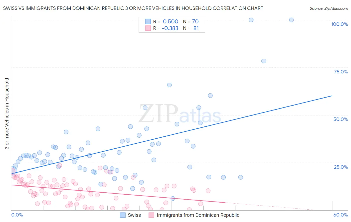 Swiss vs Immigrants from Dominican Republic 3 or more Vehicles in Household