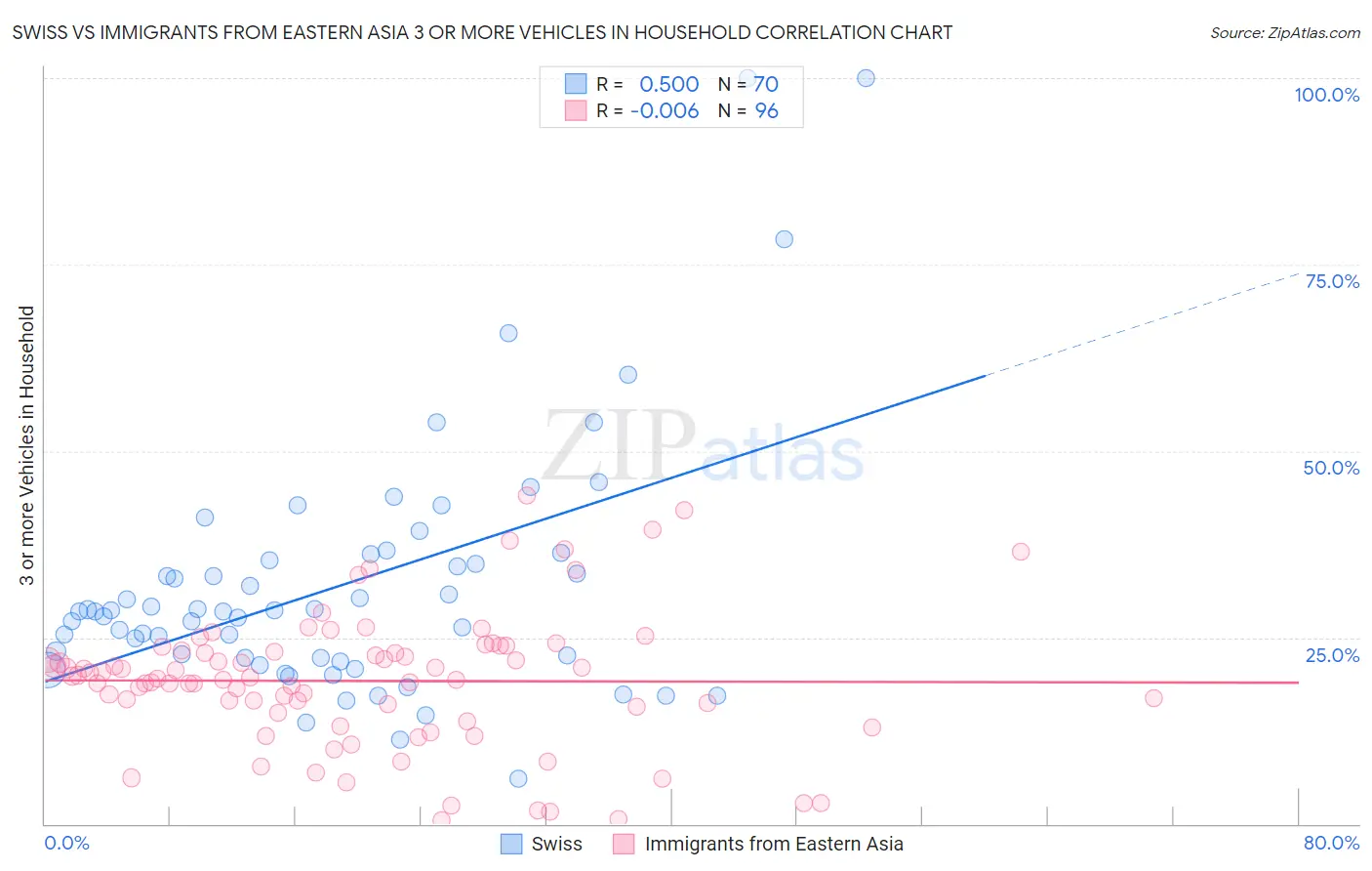 Swiss vs Immigrants from Eastern Asia 3 or more Vehicles in Household