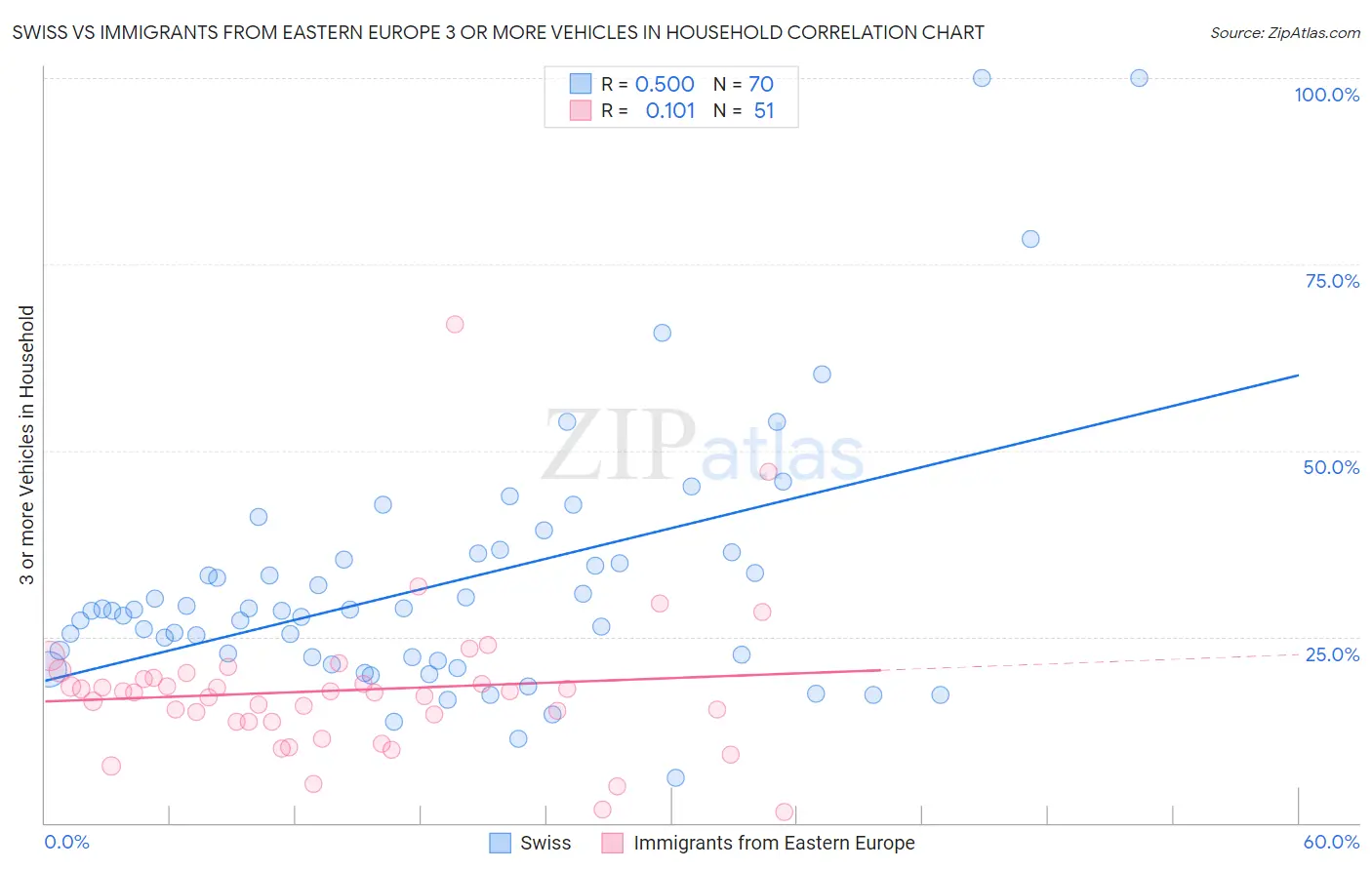 Swiss vs Immigrants from Eastern Europe 3 or more Vehicles in Household