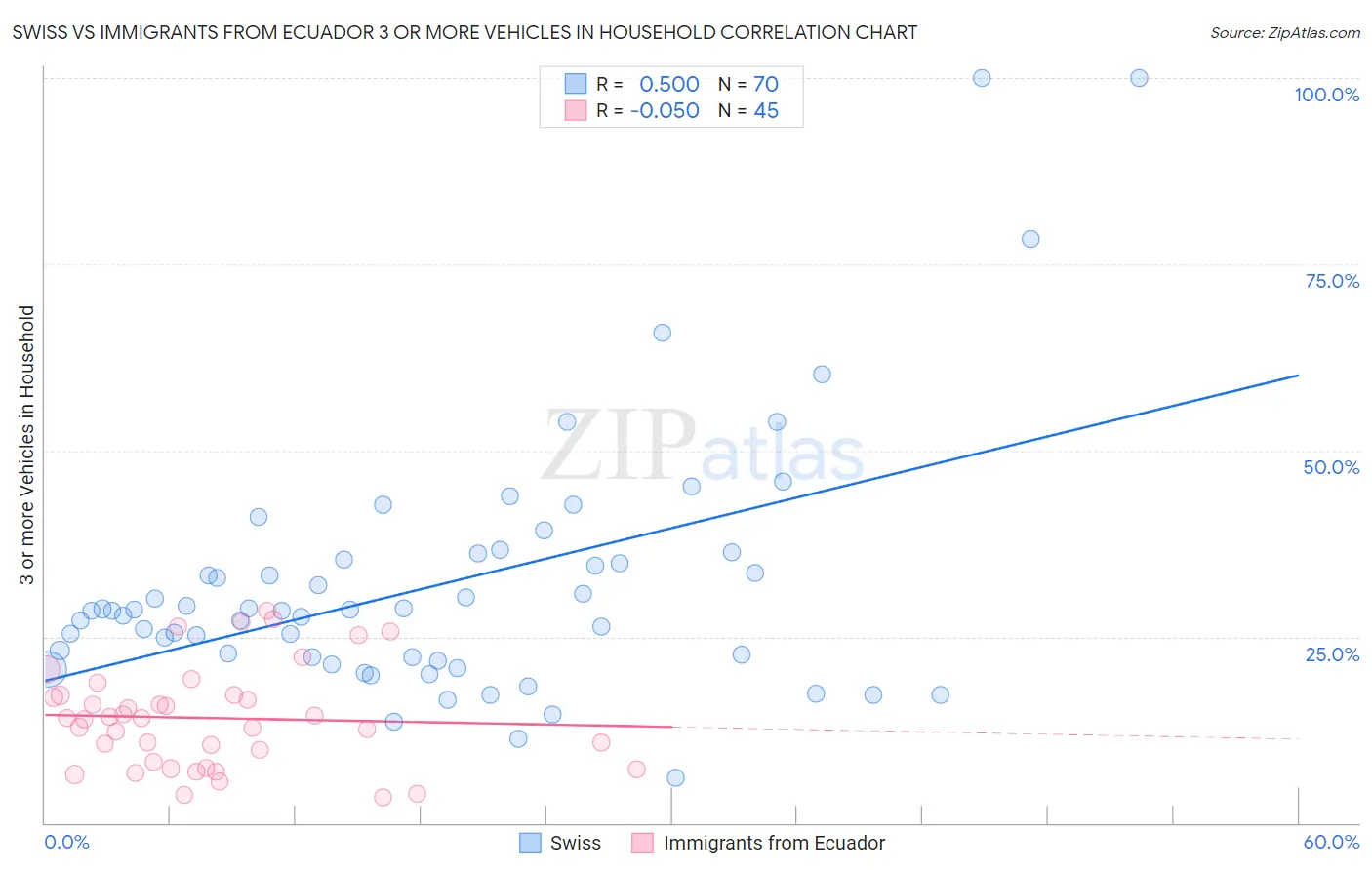 Swiss vs Immigrants from Ecuador 3 or more Vehicles in Household