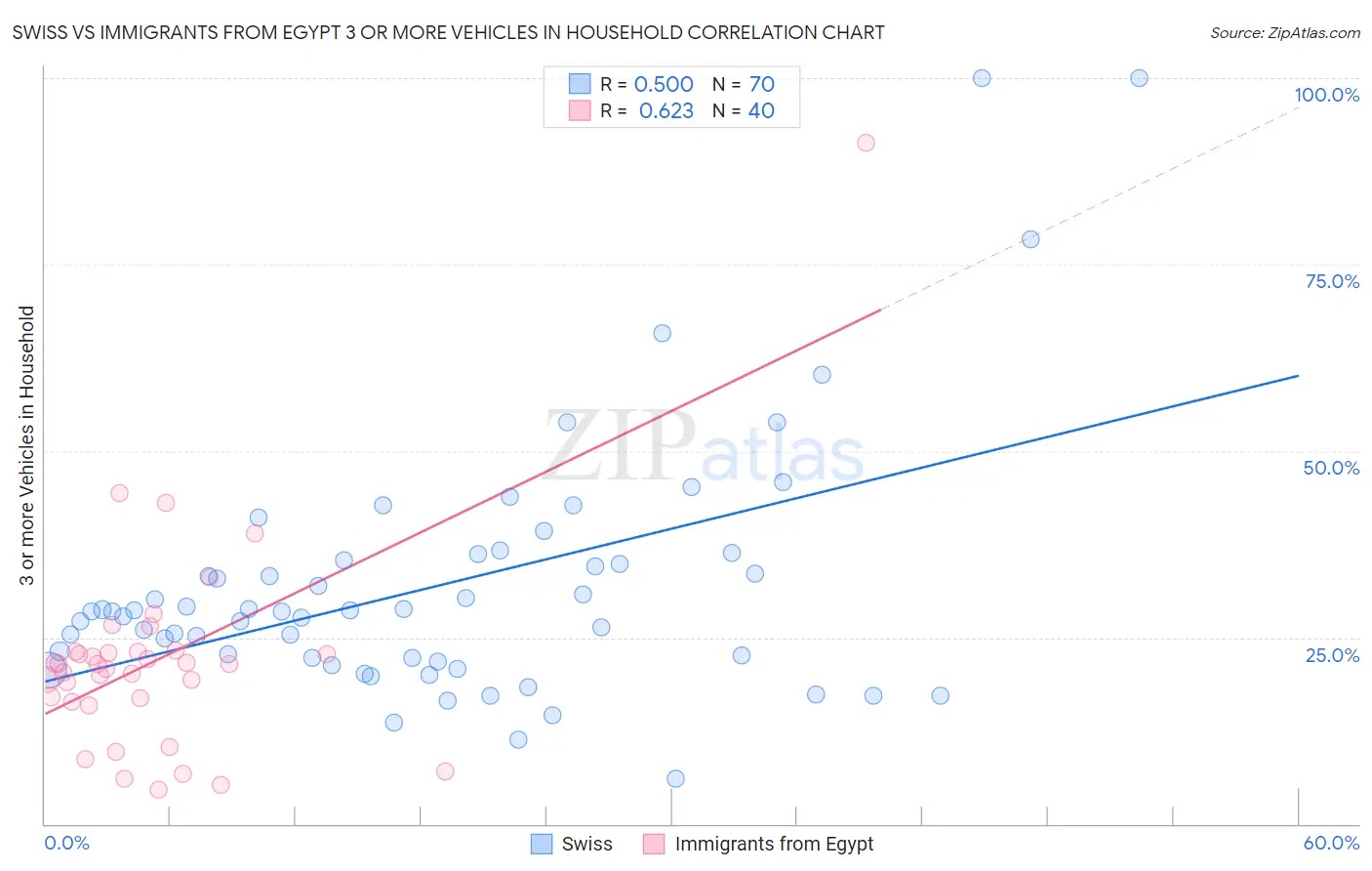 Swiss vs Immigrants from Egypt 3 or more Vehicles in Household