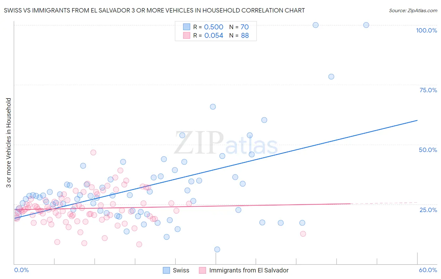 Swiss vs Immigrants from El Salvador 3 or more Vehicles in Household