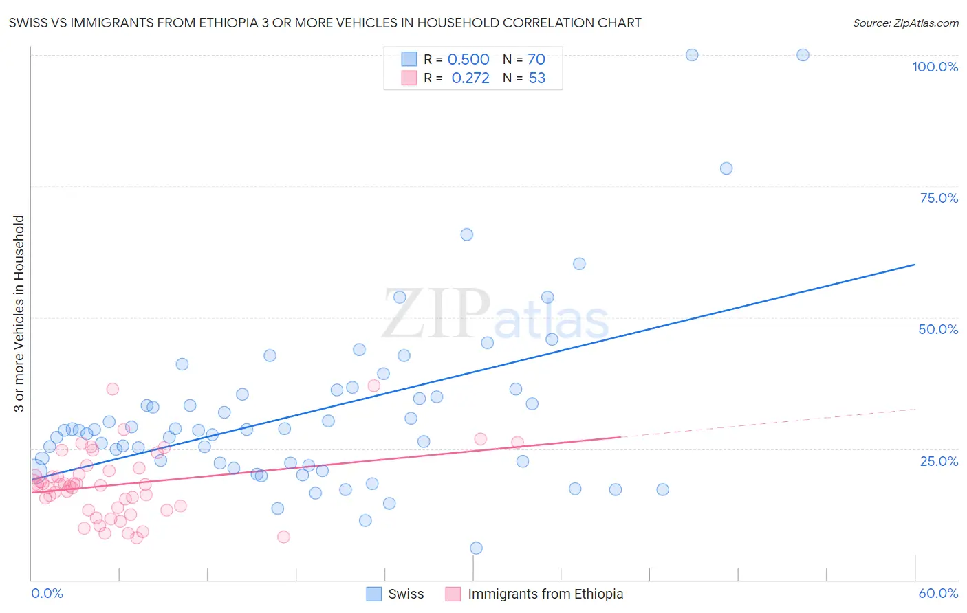 Swiss vs Immigrants from Ethiopia 3 or more Vehicles in Household