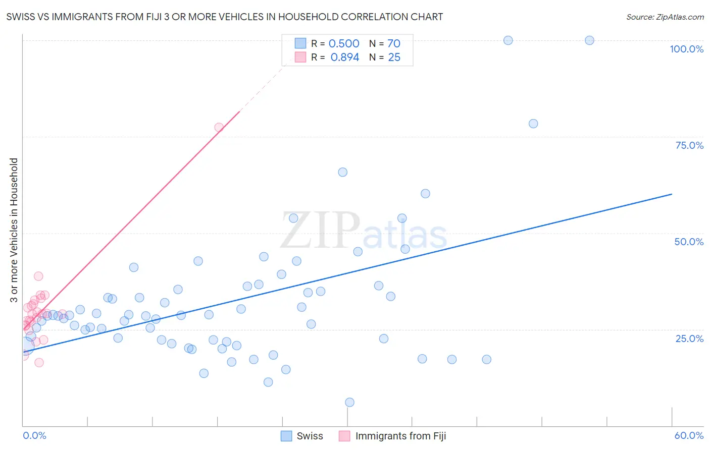 Swiss vs Immigrants from Fiji 3 or more Vehicles in Household