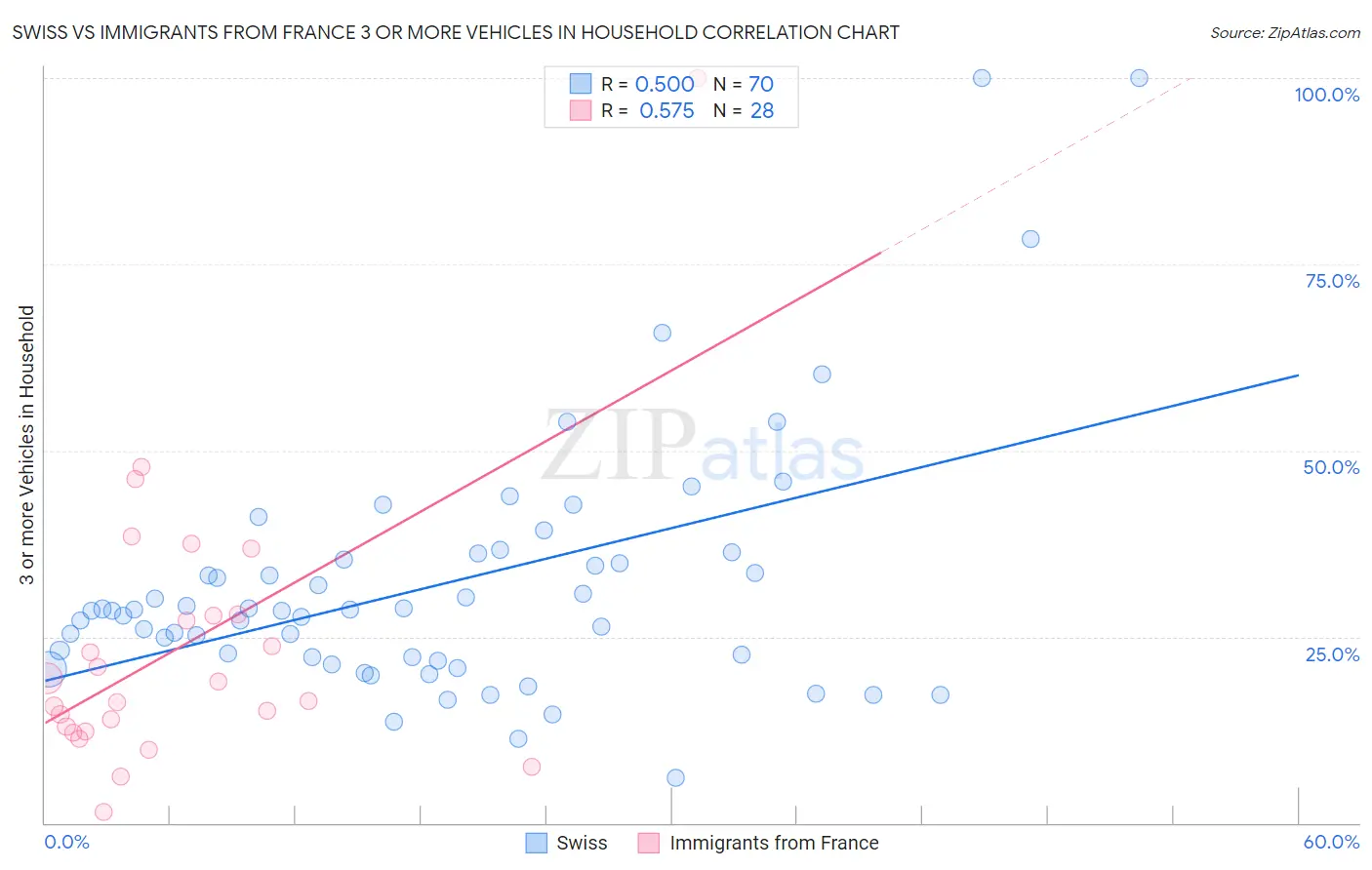 Swiss vs Immigrants from France 3 or more Vehicles in Household