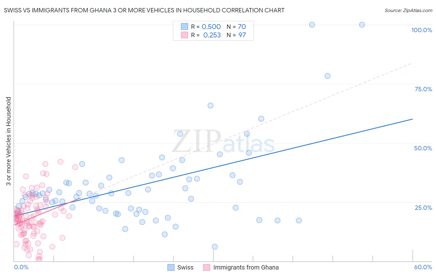 Swiss vs Immigrants from Ghana 3 or more Vehicles in Household