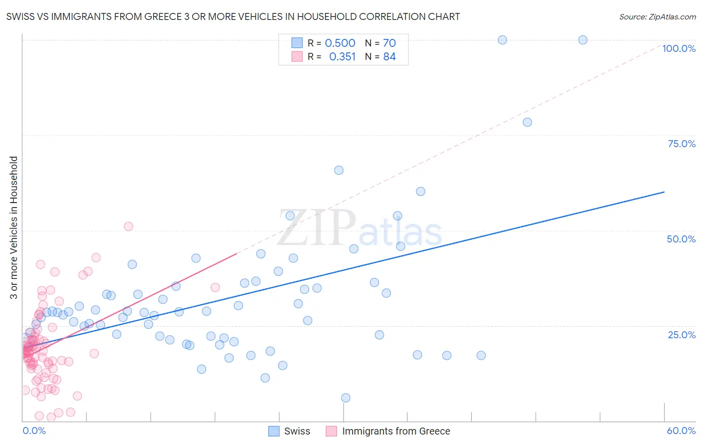 Swiss vs Immigrants from Greece 3 or more Vehicles in Household