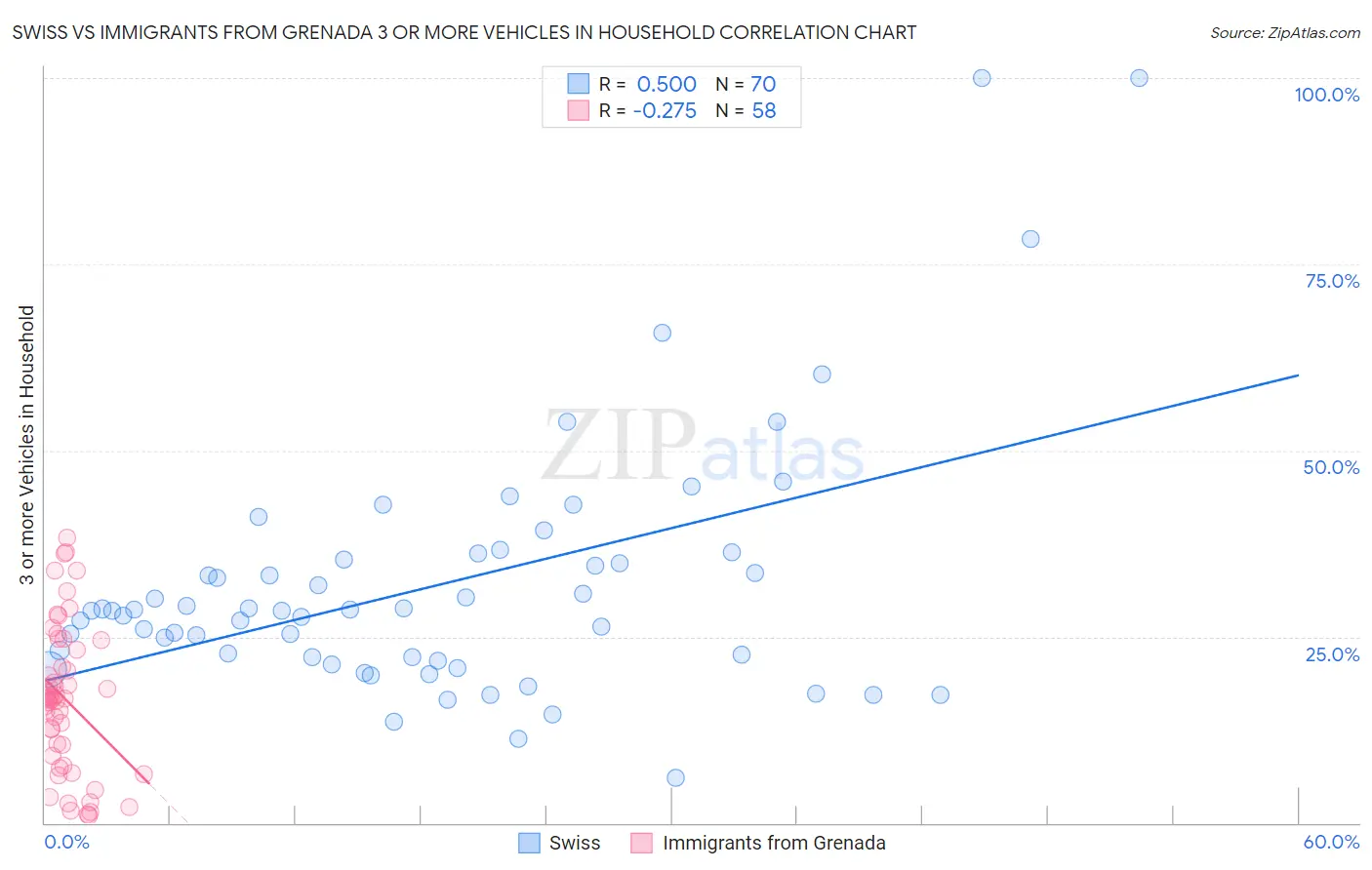 Swiss vs Immigrants from Grenada 3 or more Vehicles in Household