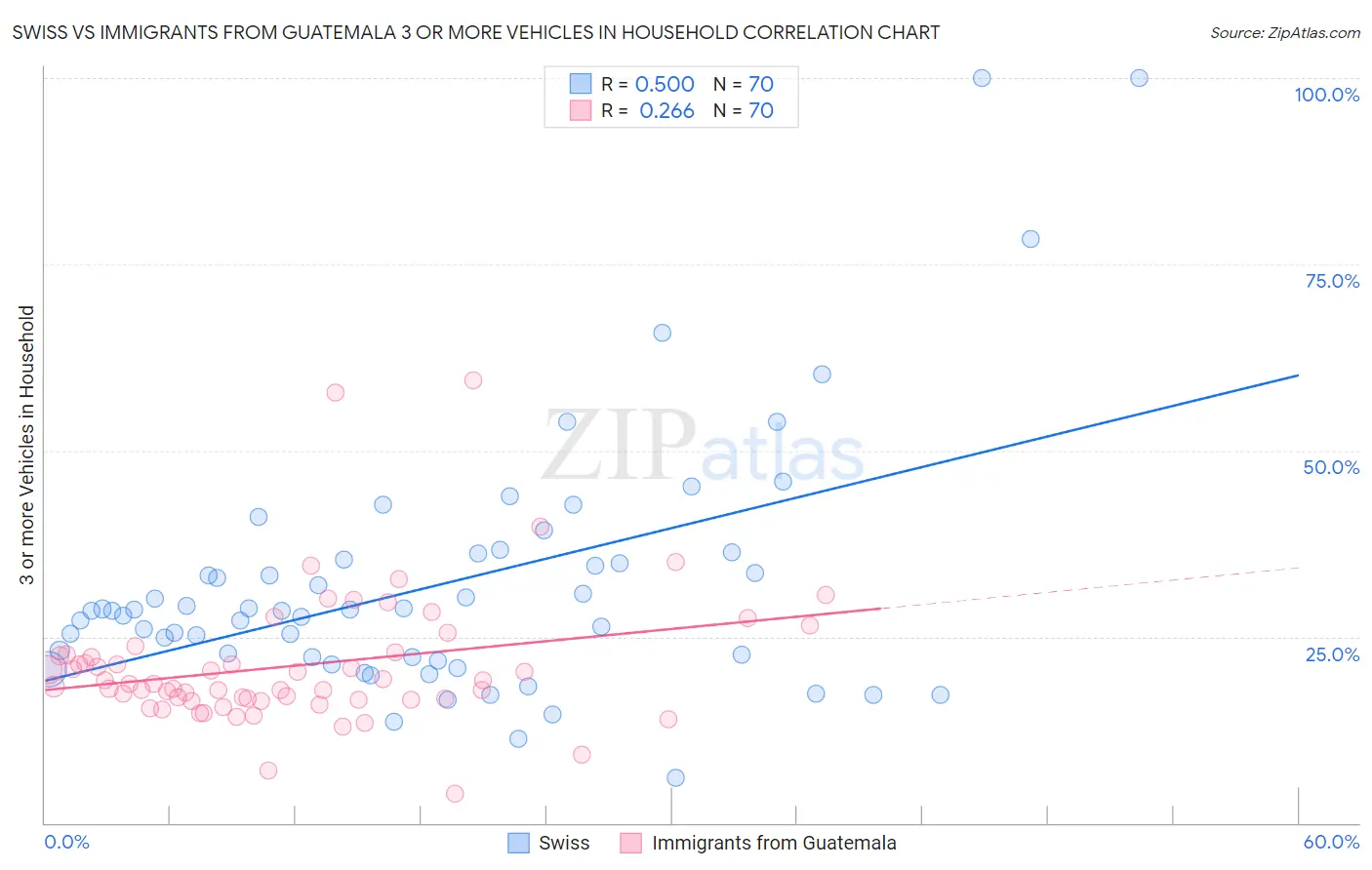 Swiss vs Immigrants from Guatemala 3 or more Vehicles in Household