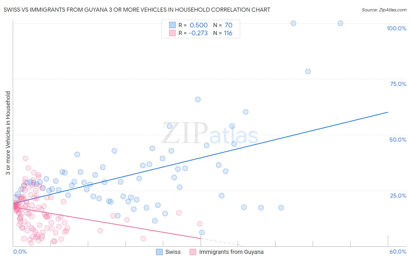 Swiss vs Immigrants from Guyana 3 or more Vehicles in Household