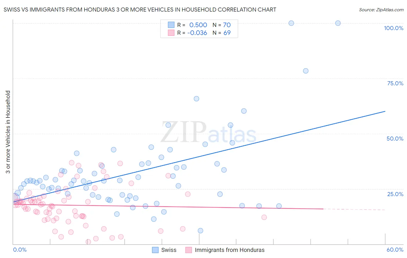 Swiss vs Immigrants from Honduras 3 or more Vehicles in Household