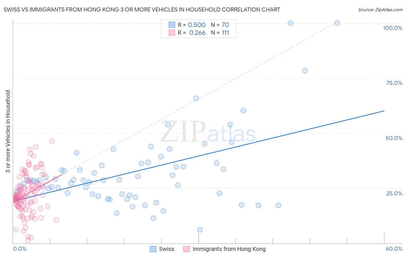 Swiss vs Immigrants from Hong Kong 3 or more Vehicles in Household