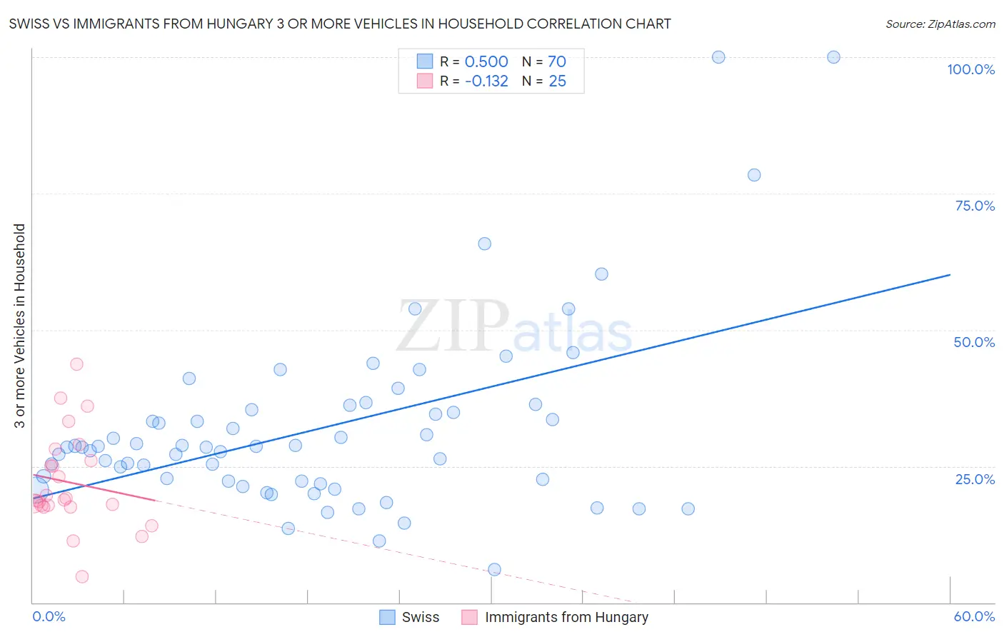 Swiss vs Immigrants from Hungary 3 or more Vehicles in Household