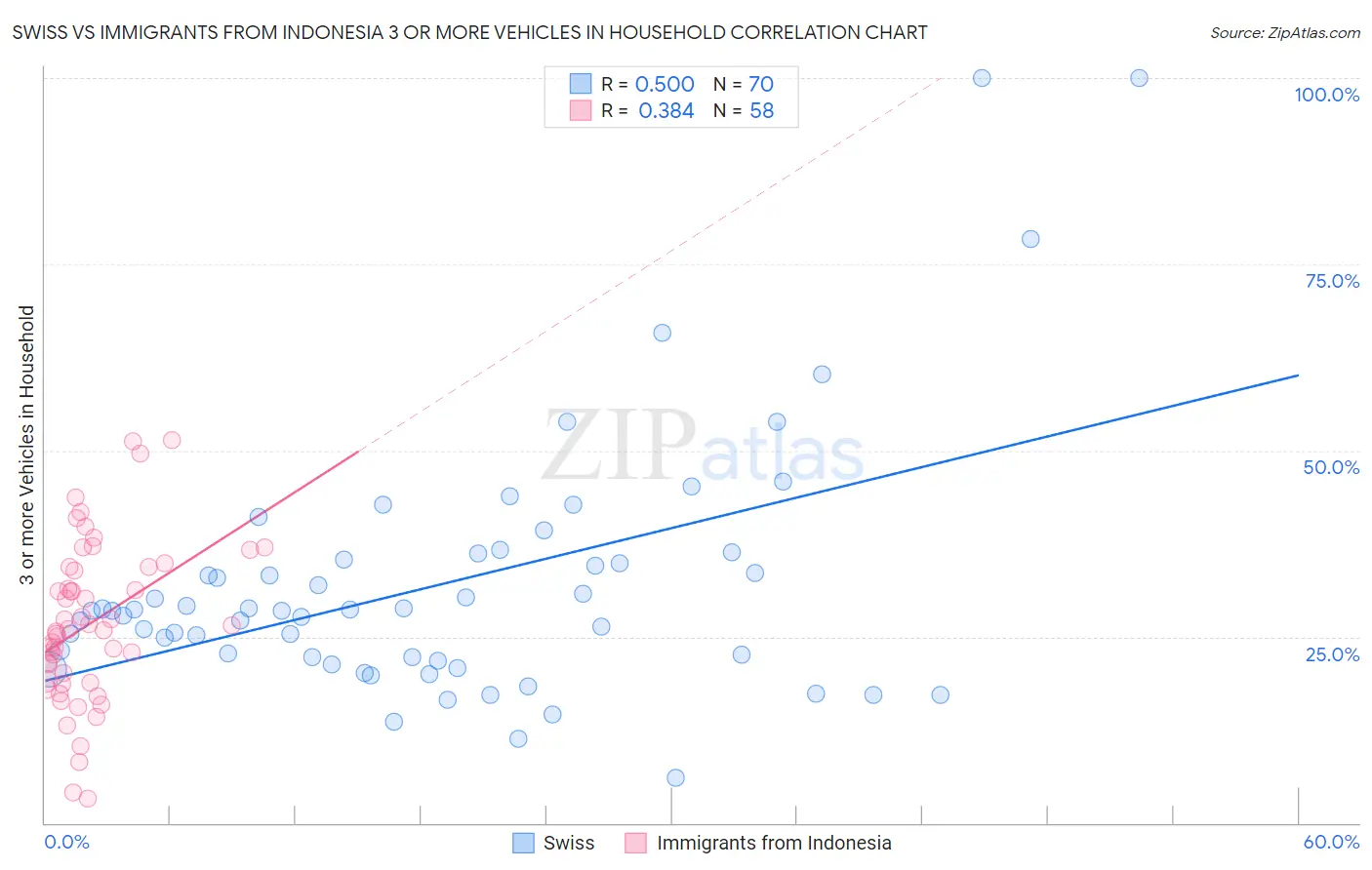 Swiss vs Immigrants from Indonesia 3 or more Vehicles in Household