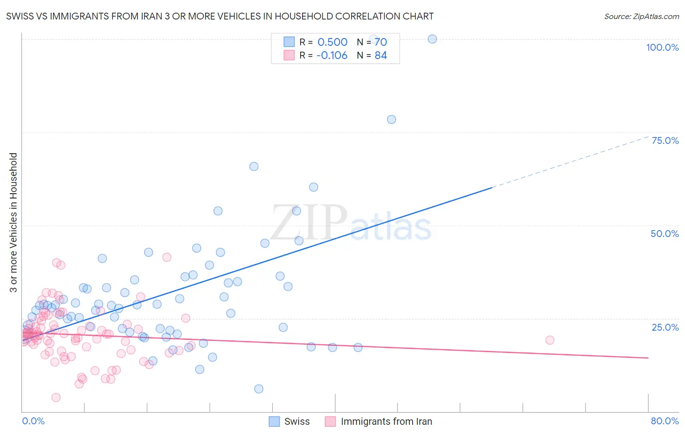 Swiss vs Immigrants from Iran 3 or more Vehicles in Household