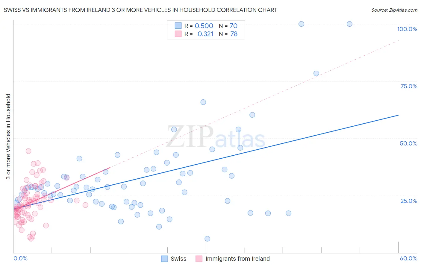 Swiss vs Immigrants from Ireland 3 or more Vehicles in Household