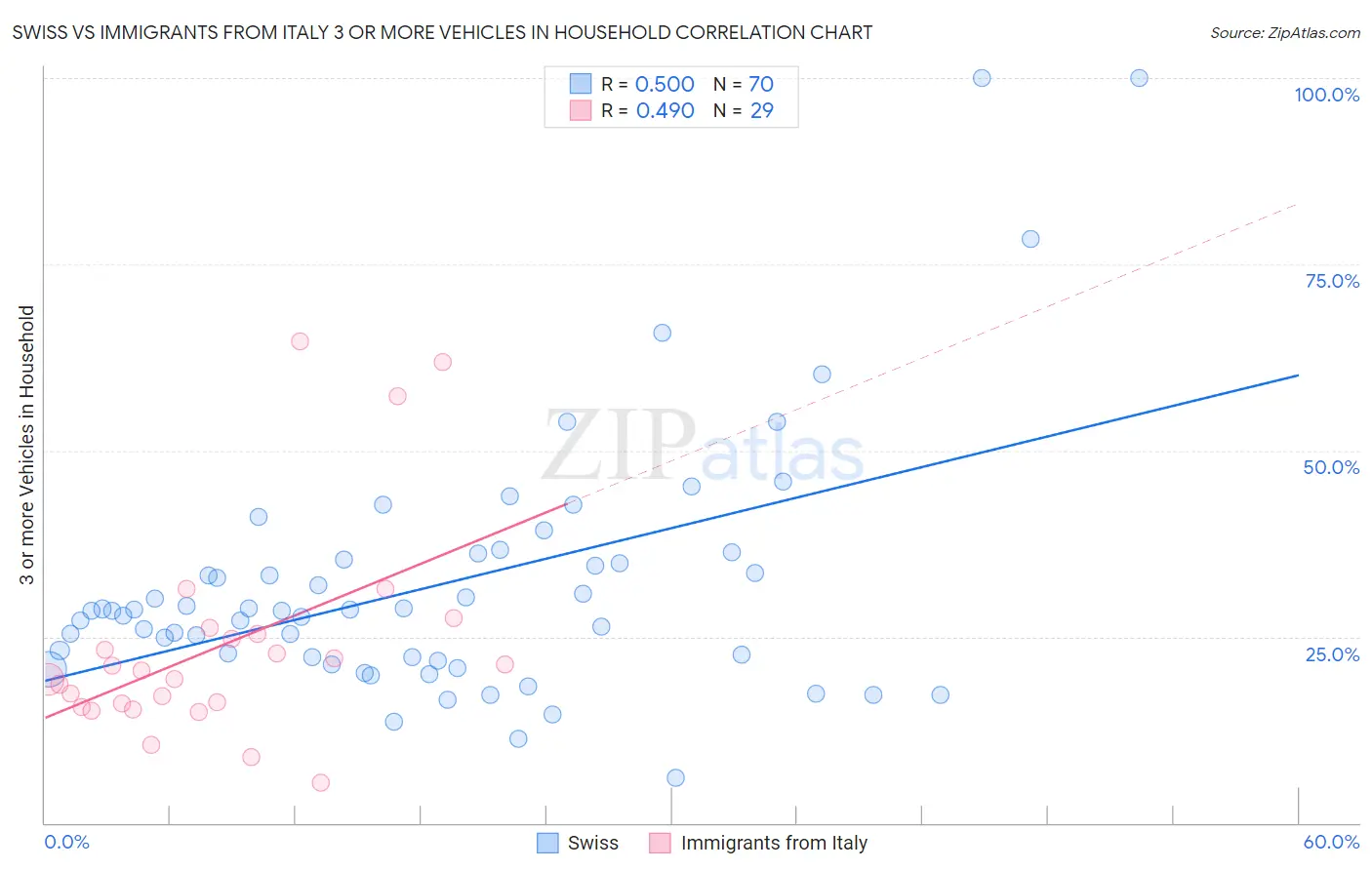 Swiss vs Immigrants from Italy 3 or more Vehicles in Household