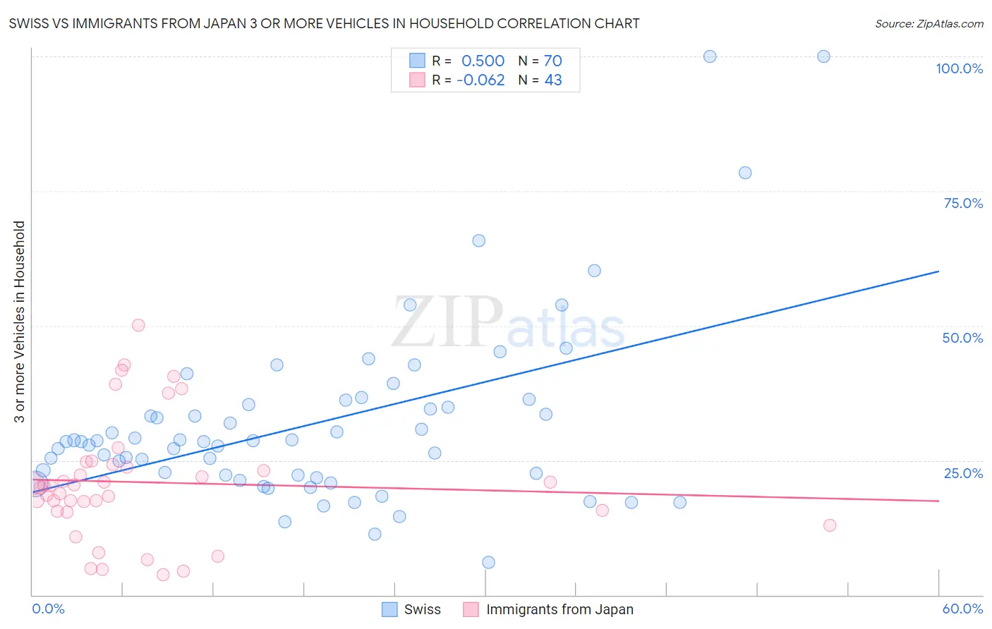 Swiss vs Immigrants from Japan 3 or more Vehicles in Household