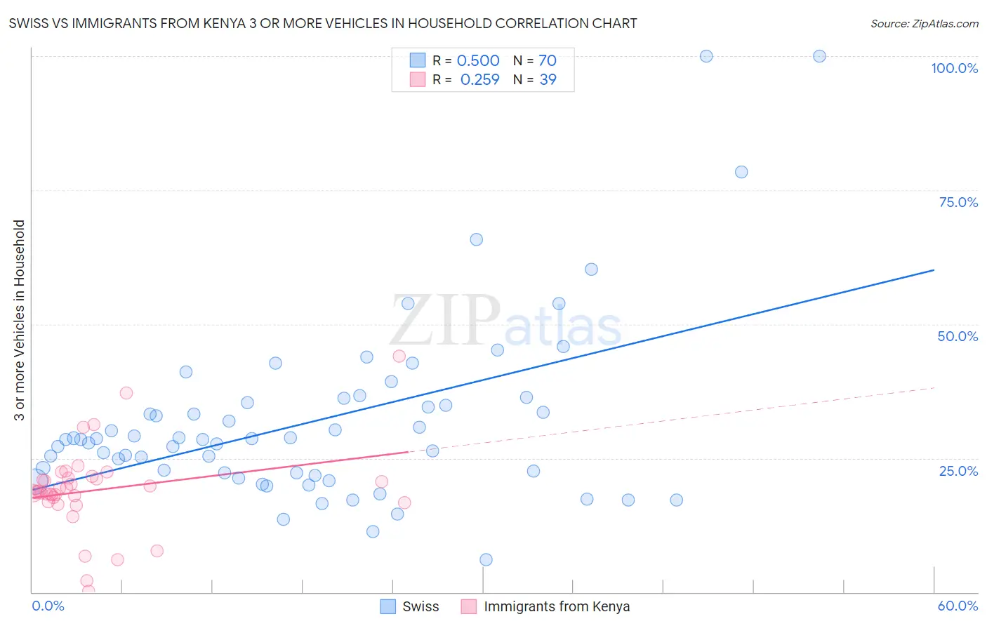 Swiss vs Immigrants from Kenya 3 or more Vehicles in Household