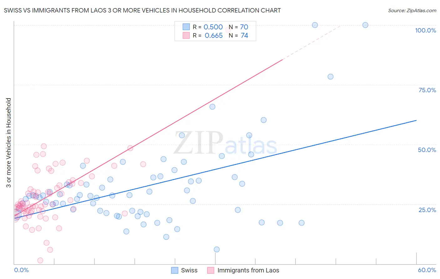 Swiss vs Immigrants from Laos 3 or more Vehicles in Household