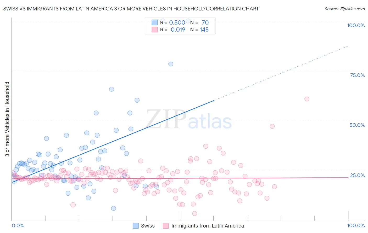 Swiss vs Immigrants from Latin America 3 or more Vehicles in Household