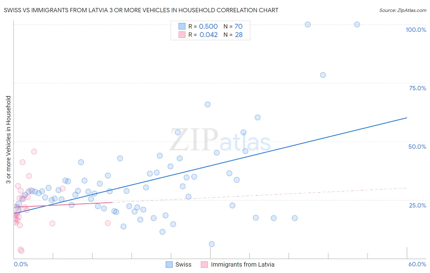 Swiss vs Immigrants from Latvia 3 or more Vehicles in Household