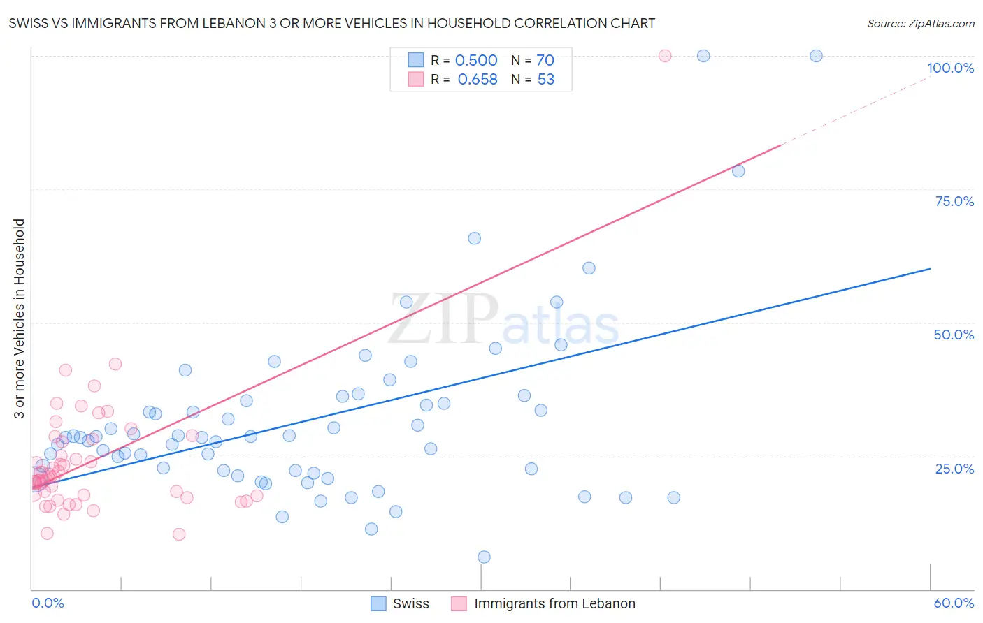 Swiss vs Immigrants from Lebanon 3 or more Vehicles in Household