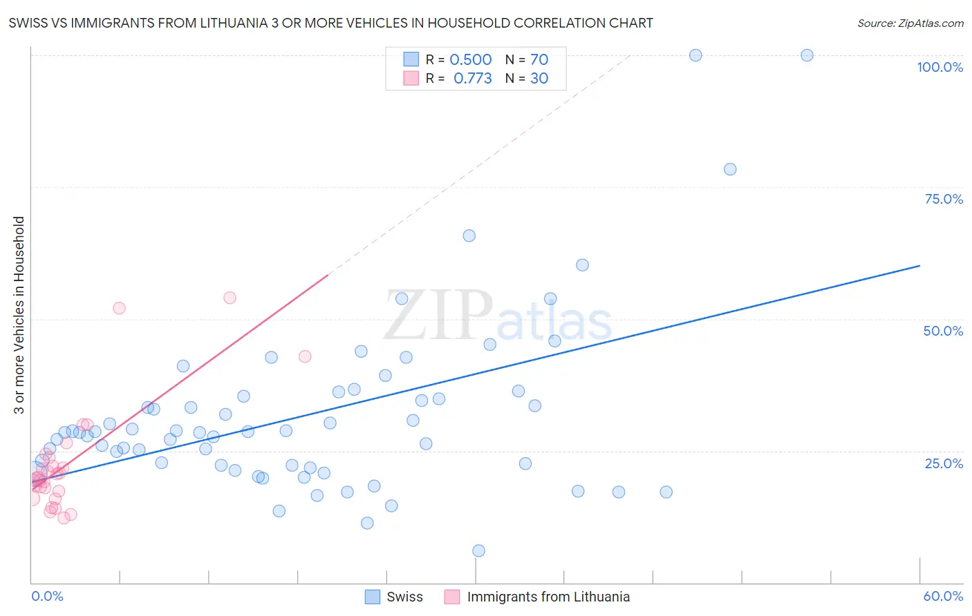 Swiss vs Immigrants from Lithuania 3 or more Vehicles in Household